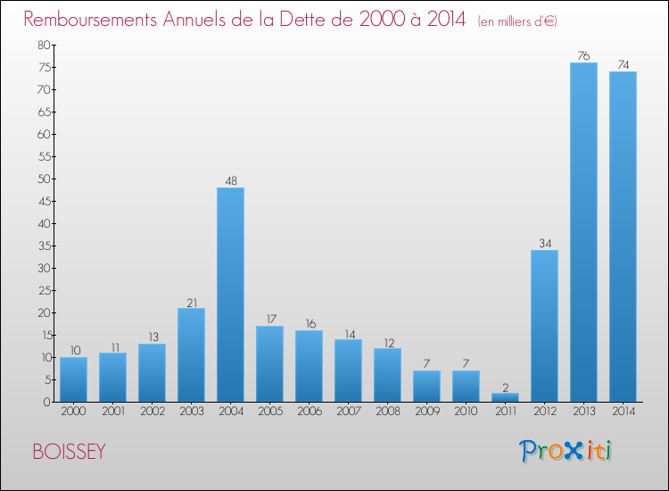 Evolution de l'annuité de la dette pour la commune de BOISSEY de 2000 à 2014 Annuités de la dette pour BOISSEY de 2000 à 2014