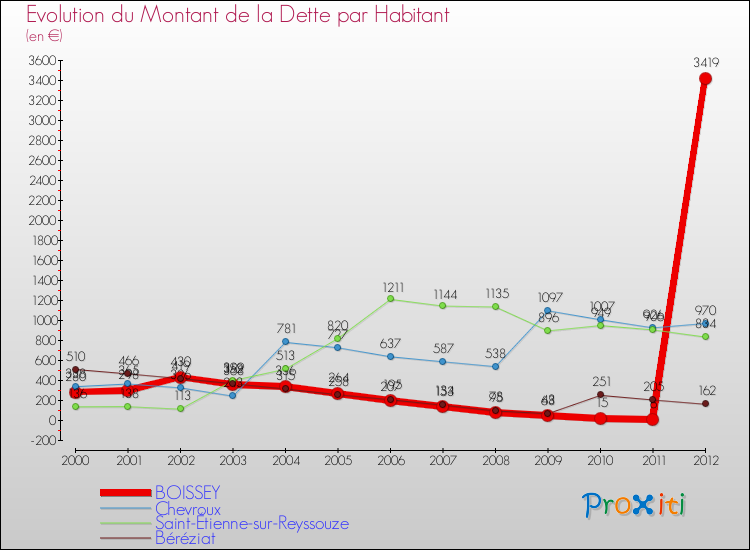 Evolution de la dette par habitant pour la commune de BOISSEY et les communes proches de 2000 à 2012 Comparaison de la dette par habitant pour BOISSEY et les communes voisines de 2000 à 2012