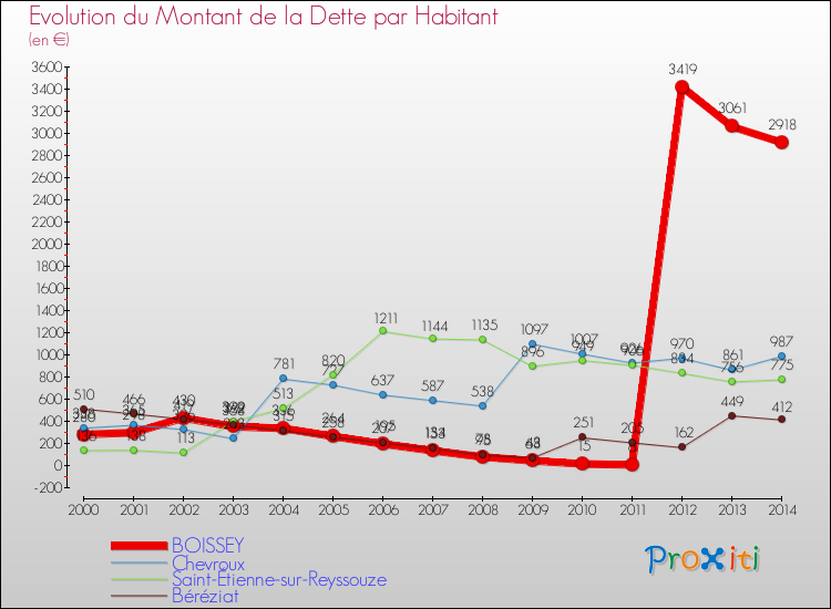 Evolution de la dette par habitant pour la commune de BOISSEY et les communes proches de 2000 à 2014 Comparaison de la dette par habitant pour BOISSEY et les communes voisines de 2000 à 2014