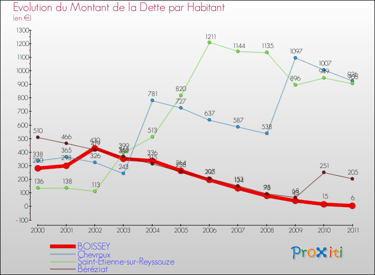 Evolution de la dette par habitant pour la commune de BOISSEY et les communes proches Comparaison de la dette par habitant pour BOISSEY et les communes voisines