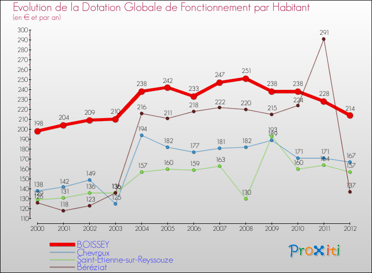 Evolution et montant de la dotation globale de fonctionnement par Habitant pour BOISSEY et les communes proches Comparaison des dotations globales de fonctionnement par habitant pour BOISSEY et les communes voisines