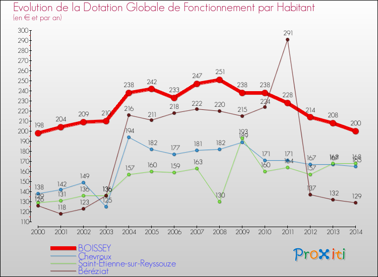 Evolution et montant de la dotation globale de fonctionnement par Habitant pour BOISSEY et les communes proches de 2000 à 2014. Comparaison des dotations globales de fonctionnement par habitant pour BOISSEY et les communes voisines de 2000 à 2014.