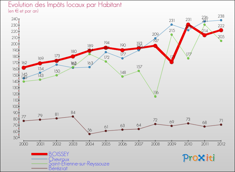 Evolution et montant des impôts locaux par Habitant pour BOISSEY et les communes proches Comparaison des impôts locaux par habitant pour BOISSEY et les communes voisines