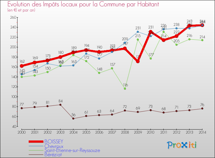 Evolution et montant des impôts locaux par Habitant pour BOISSEY et les communes proches de 2000 à 2014 Comparaison des impôts locaux par habitant pour BOISSEY et les communes voisines de 2000 à 2014