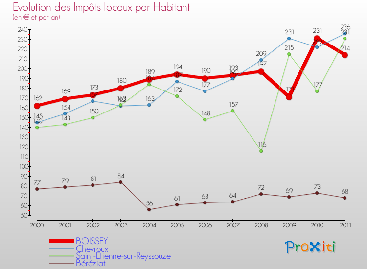 Evolution et montant des impôts locaux par Habitant pour BOISSEY et les communes proches Comparaison des impôts locaux par habitant pour BOISSEY et les communes voisines