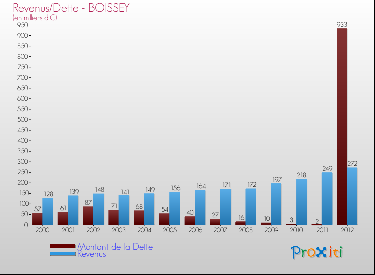 Evolution comparée de la dette et des revenus pour la commune de BOISSEY de 2000 à 2012 Comparaison de la dette et des revenus pour BOISSEY de 2000 à 2012