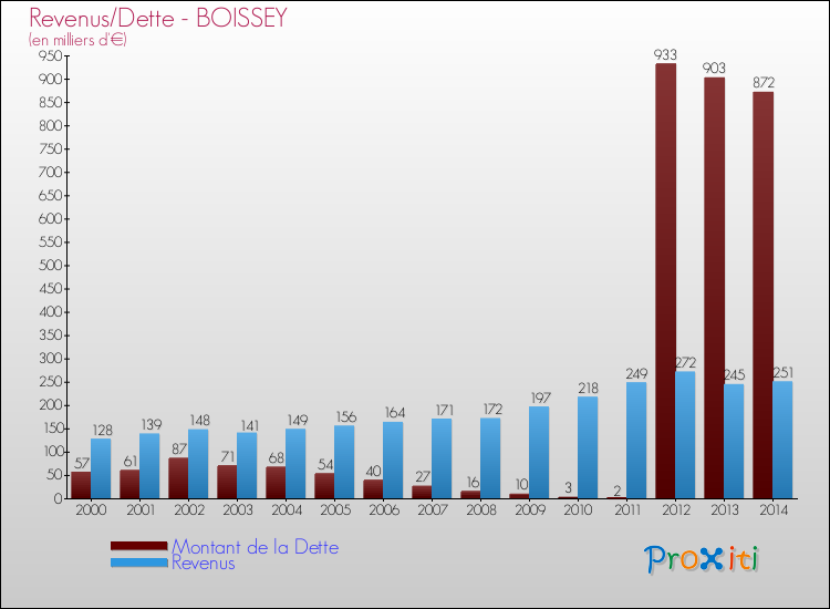 Evolution comparée de la dette et des revenus pour la commune de BOISSEY de 2000 à 2014 Comparaison de la dette et des revenus pour BOISSEY de 2000 à 2014