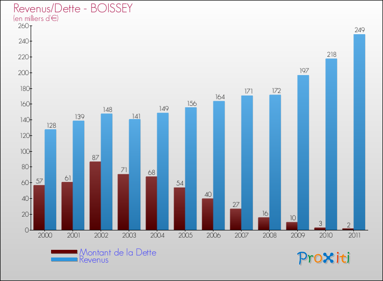Evolution comparée de la dette et des revenus pour la commune de BOISSEY de 2000 à 2011 Comparaison de la dette et des revenus pour BOISSEY de 2000 à 2011