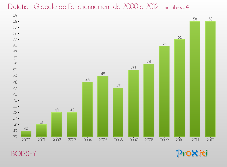 Evolution du montant de la Dotation Globale de Fonctionnement pour la commune de BOISSEY de 2000 à 2012 Evolution du montant de la Dotation Globale de Fonctionnement pour BOISSEY de 2000 à 2012