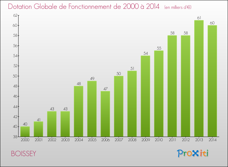 Evolution du montant de la Dotation Globale de Fonctionnement pour la commune de BOISSEY de 2000 à 2014 Evolution du montant de la Dotation Globale de Fonctionnement pour BOISSEY de 2000 à 2014