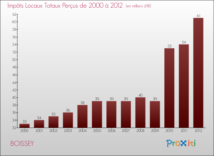 Evolution des Impôts Locaux pour la commune de BOISSEY de 2000 à 2012 Evolution des Impôts Locaux pour BOISSEY de 2000 à 2012