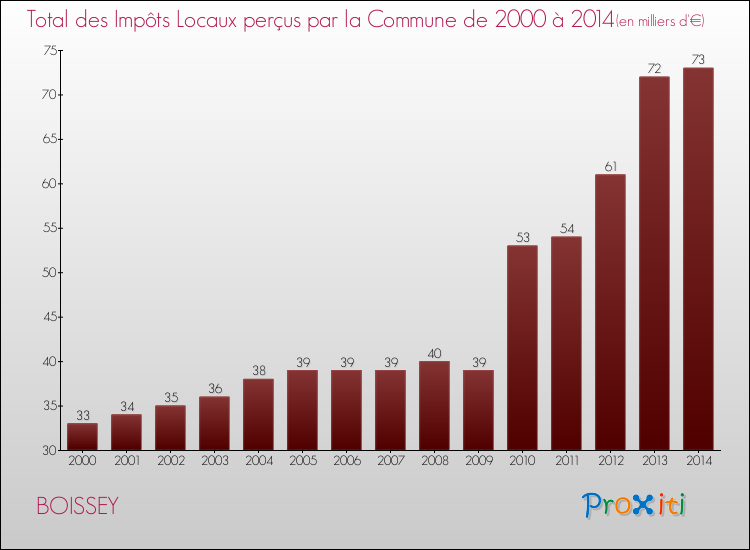 Evolution des Impôts Locaux pour la commune de BOISSEY de 2000 à 2014 Evolution des Impôts Locaux pour BOISSEY de 2000 à 2014