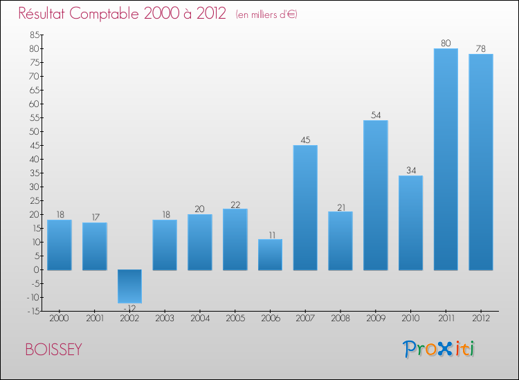 Evolution du résultat comptable pour la commune de BOISSEY de 2000 à 2012 Evolution du résultat comptable pour BOISSEY de 2000 à 2012