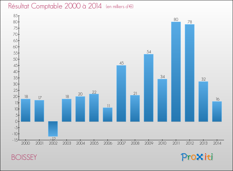 Evolution du résultat comptable pour la commune de BOISSEY de 2000 à 2014 Evolution du résultat comptable pour BOISSEY de 2000 à 2014