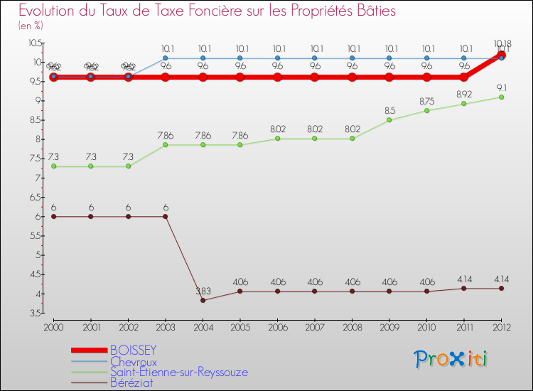 Evolution du taux de la taxe foncière sur le bati pour BOISSEY et les communes proches de 2000 à 2012 Comparaison des taux de taxe foncière sur le bati pour BOISSEY et les communes voisines de 2000 à 2012