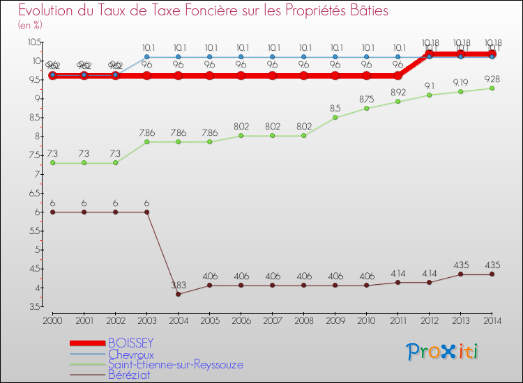 Evolution du taux de la taxe foncière sur le bati pour BOISSEY et les communes proches de 2000 à 2014 Comparaison des taux de taxe foncière sur le bati pour BOISSEY et les communes voisines de 2000 à 2014