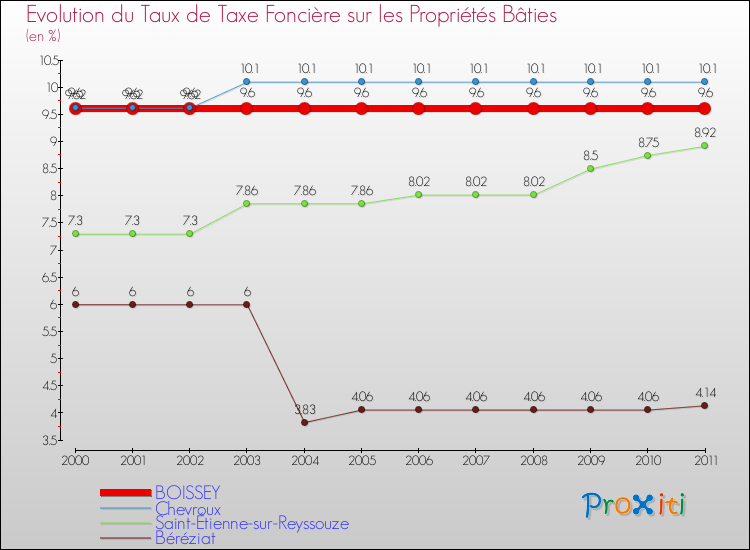 Evolution du taux de la taxe foncière sur le bati pour BOISSEY et les communes proches Comparaison des taux de taxe foncière sur le bati pour BOISSEY et les communes voisines