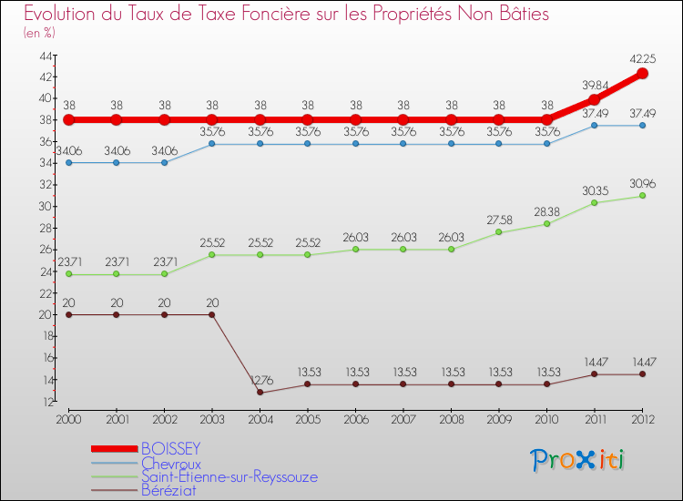 Evolution du taux de la taxe foncière sur les immeubles et terrains non batis pour BOISSEY et les communes proches de 2000 à 2012 Comparaison des taux de la taxe foncière sur les immeubles et terrains non batis pour BOISSEY et les communes voisines de 2000 à 2012