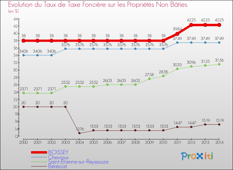 Evolution du taux de la taxe foncière sur les immeubles et terrains non batis pour BOISSEY et les communes proches de 2000 à 2014 Comparaison des taux de la taxe foncière sur les immeubles et terrains non batis pour BOISSEY et les communes voisines de 2000 à 2014