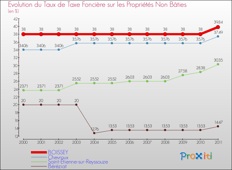 Evolution du taux de la taxe foncière sur les immeubles et terrains non batis pour BOISSEY et les communes proches Comparaison des taux de la taxe foncière sur les immeubles et terrains non batis pour BOISSEY et les communes voisines