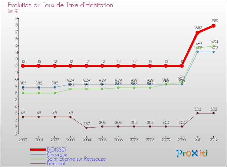 Evolution du taux de la taxe d'habitation pour BOISSEY et les communes proches Comparaison des taux de la taxe d'habitation pour BOISSEY et les communes voisines