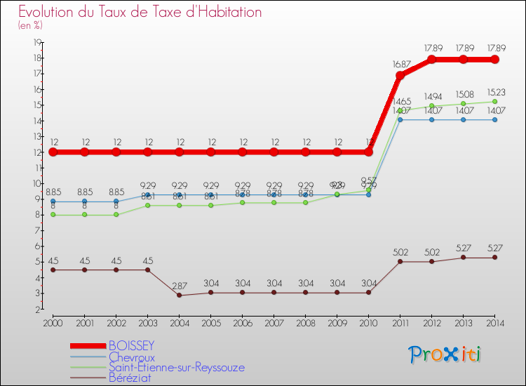 Evolution du taux de la taxe d'habitation pour BOISSEY et les communes proches de 2000 à 2014 Comparaison des taux de la taxe d'habitation pour BOISSEY et les communes voisines de 2000 à 2014