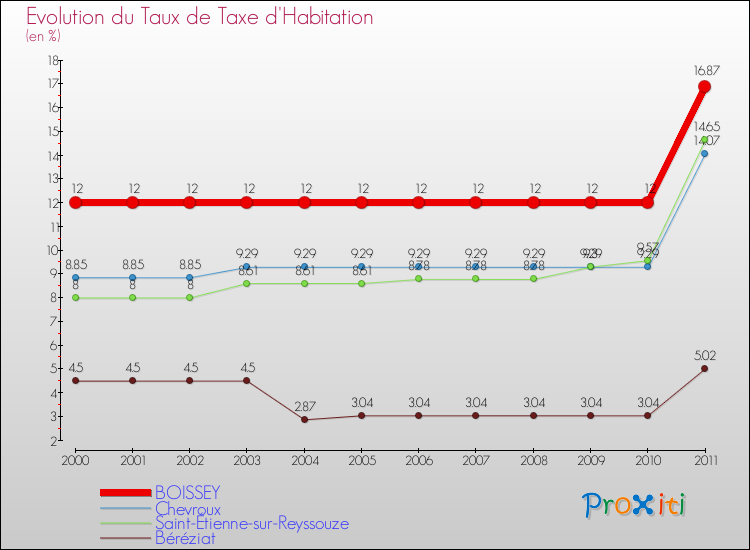 Evolution du taux de la taxe d'habitation pour BOISSEY et les communes proches Comparaison des taux de la taxe d'habitation pour BOISSEY et les communes voisines