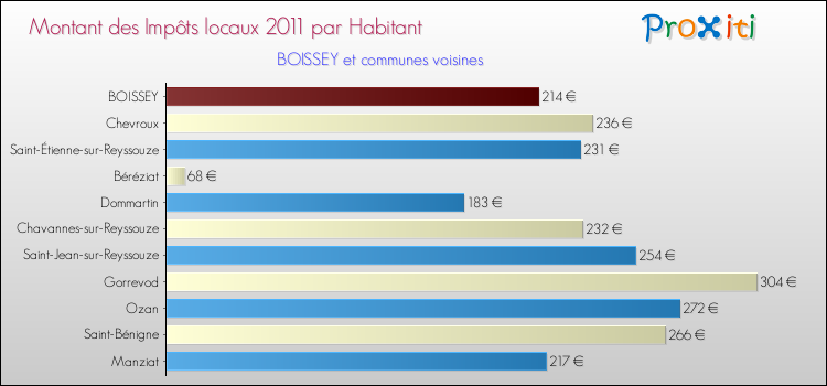 Montant des impôts locaux par Habitant pour BOISSEY et les communes proches Comparaison des impôts locaux par habitant pour BOISSEY et les communes voisines
