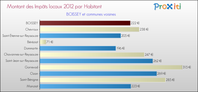 Montant des impôts locaux par Habitant pour BOISSEY et les communes proches Comparaison des impôts locaux par habitant pour BOISSEY et les communes voisines