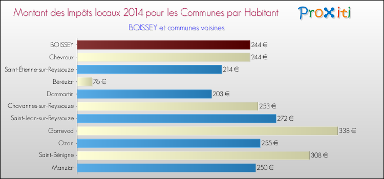 Montant des impôts locaux par Habitant pour BOISSEY et les communes proches en 2014 Comparaison des impôts locaux par habitant pour BOISSEY et les communes voisines en 2014