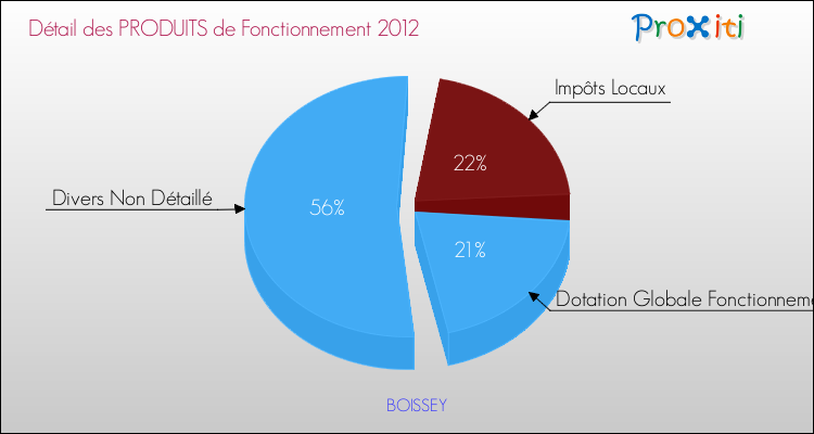 Décomposition du Budget de Fonctionnement 2012 de la commune de BOISSEY Budget de Fonctionnement 2012 pour la commune de BOISSEY