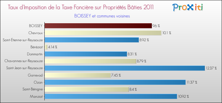 Taux d'imposition de la taxe foncière sur le bati 2011 pour BOISSEY et les communes proches Comparaison des taux d'imposition de la taxe foncière sur le bati 2011 pour BOISSEY et les communes voisines