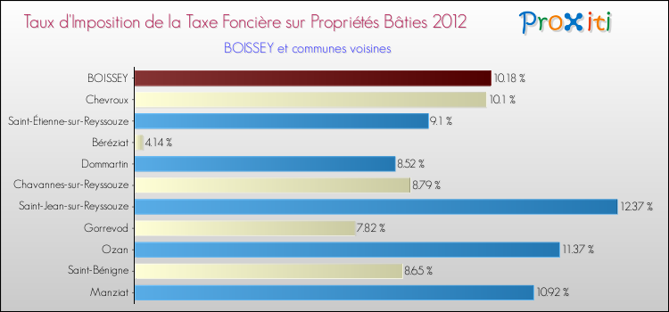 Taux d'imposition de la taxe foncière sur le bati 2012 pour BOISSEY et les communes proches Comparaison des taux d'imposition de la taxe foncière sur le bati 2012 pour BOISSEY et les communes voisines
