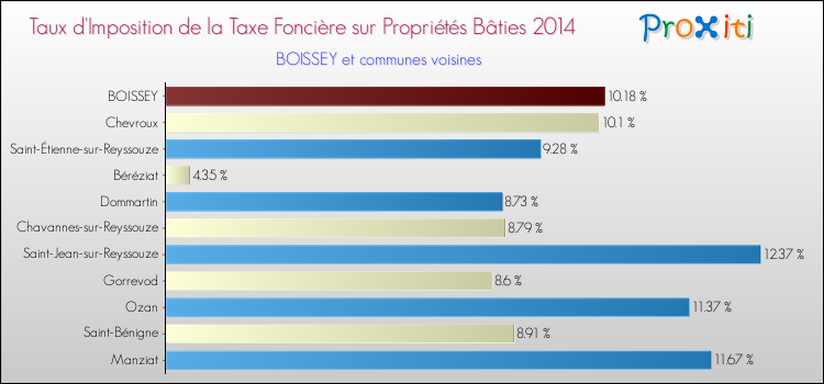 Taux d'imposition de la taxe foncière sur le bati 2014 pour BOISSEY et les communes proches Comparaison des taux d'imposition de la taxe foncière sur le bati 2014 pour BOISSEY et les communes voisines