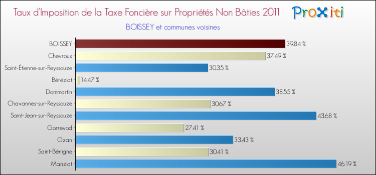 Taux d'imposition de la taxe foncière sur les immeubles et terrains non batis 2011 pour BOISSEY et les communes proches Comparaison des taux d'imposition de la taxe foncière sur les immeubles et terrains non batis 2011 pour BOISSEY et les communes voisines