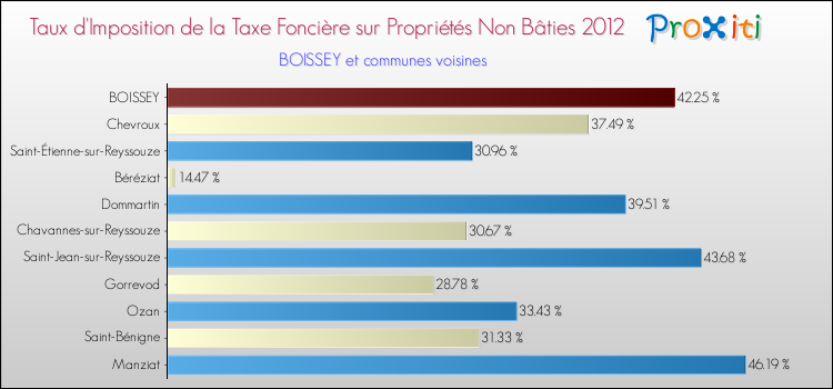 Taux d'imposition de la taxe foncière sur les immeubles et terrains non batis 2012 pour BOISSEY et les communes proches Comparaison des taux d'imposition de la taxe foncière sur les immeubles et terrains non batis 2012 pour BOISSEY et les communes voisines