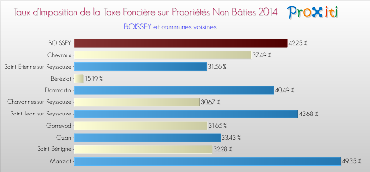 Taux d'imposition de la taxe foncière sur les immeubles et terrains non batis 2014 pour BOISSEY et les communes proches Comparaison des taux d'imposition de la taxe foncière sur les immeubles et terrains non batis 2014 pour BOISSEY et les communes voisines