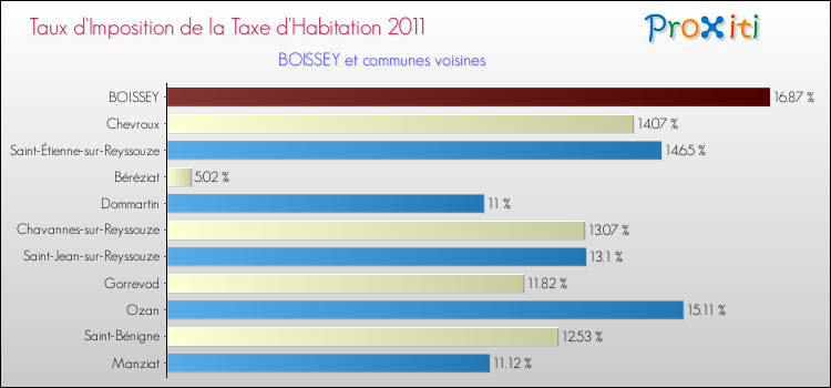 Taux d'imposition de la taxe d'habitation 2011 pour BOISSEY et les communes proches Comparaison des taux d'imposition de la taxe d'habitation 2011 pour BOISSEY et les communes voisines