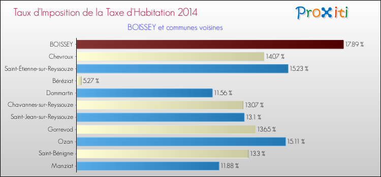 Taux d'imposition de la taxe d'habitation 2014 pour BOISSEY et les communes proches Comparaison des taux d'imposition de la taxe d'habitation 2014 pour BOISSEY et les communes voisines