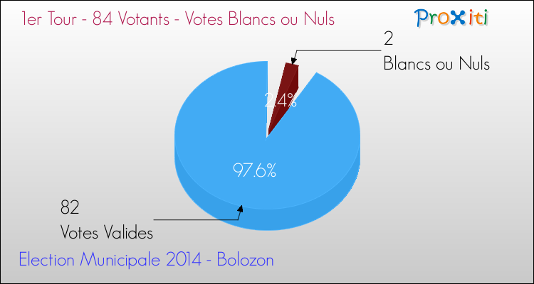 Votes blancs ou nuls au 1er Tour des Elections Municipales 2014 de la commune de Bolozon Elections Municipales 2014 - Votes blancs ou nuls au 1er Tour pour la commune de Bolozon