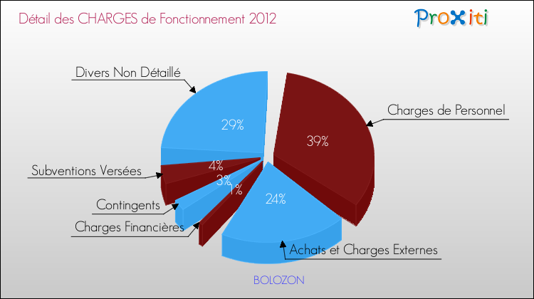Décomposition des Charges de Fonctionnement 2012 de la commune de BOLOZON Charges de Fonctionnement 2012 pour la commune de BOLOZON