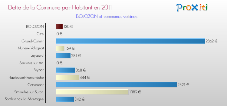 Dette par habitant de la commune en 2011 pour BOLOZON et les communes proches Comparaison de la dette par habitant de la commune en 2011 pour BOLOZON et les communes voisines