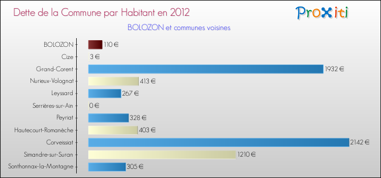 Dette par habitant de la commune en 2012 pour BOLOZON et les communes proches Comparaison de la dette par habitant de la commune en 2012 pour BOLOZON et les communes voisines