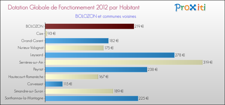 Montant des dotations globales de fonctionnement DGF par Habitant pour BOLOZON et les communes proches Comparaison des des dotations globales de fonctionnement DGF par habitant pour BOLOZON et les communes voisines