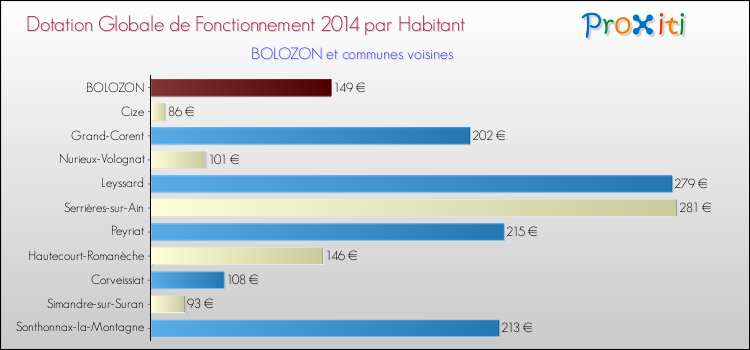 Montant des dotations globales de fonctionnement DGF par Habitant pour BOLOZON et les communes proches en 2014. Comparaison des des dotations globales de fonctionnement DGF par habitant pour BOLOZON et les communes voisines en 2014.