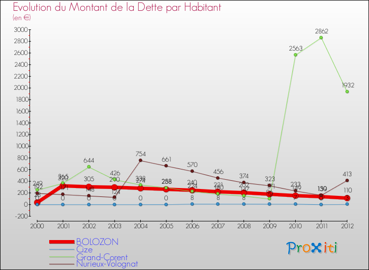 Evolution de la dette par habitant pour la commune de BOLOZON et les communes proches de 2000 à 2012 Comparaison de la dette par habitant pour BOLOZON et les communes voisines de 2000 à 2012