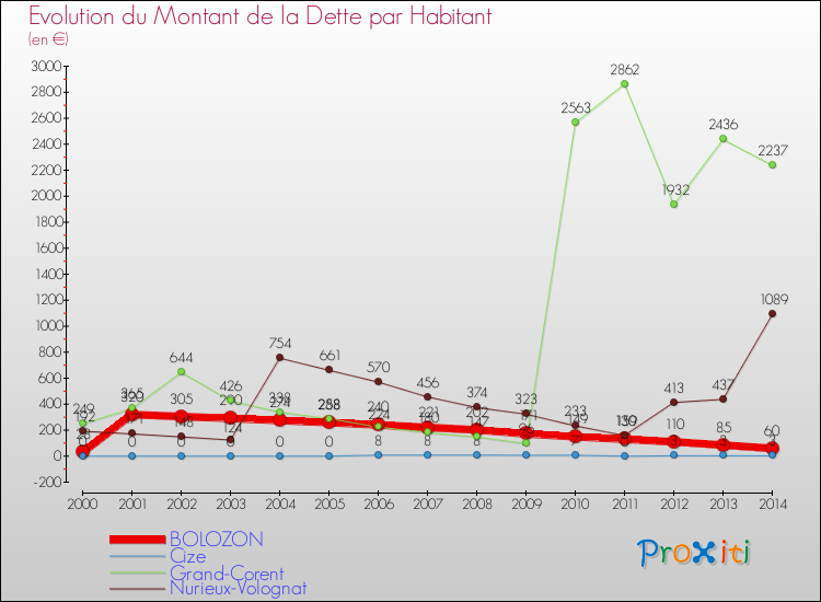 Evolution de la dette par habitant pour la commune de BOLOZON et les communes proches de 2000 à 2014 Comparaison de la dette par habitant pour BOLOZON et les communes voisines de 2000 à 2014