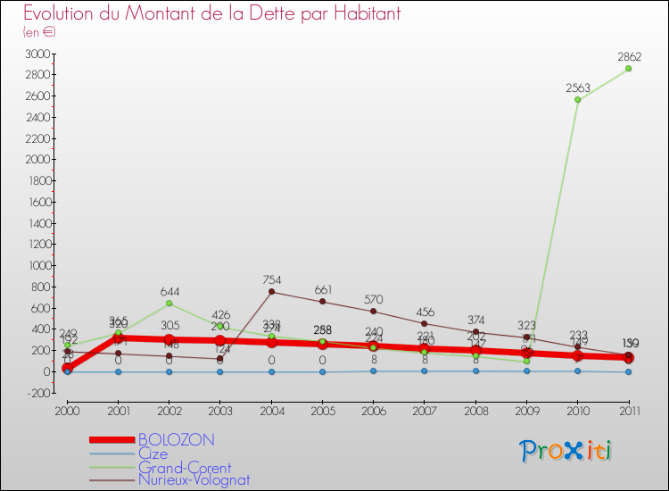 Evolution de la dette par habitant pour la commune de BOLOZON et les communes proches Comparaison de la dette par habitant pour BOLOZON et les communes voisines