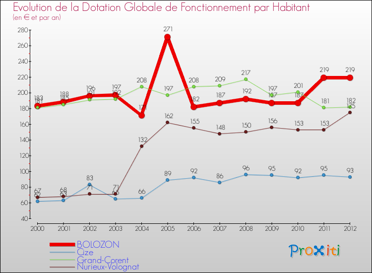 Evolution et montant de la dotation globale de fonctionnement par Habitant pour BOLOZON et les communes proches Comparaison des dotations globales de fonctionnement par habitant pour BOLOZON et les communes voisines