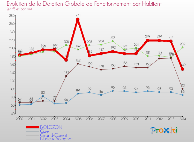 Evolution et montant de la dotation globale de fonctionnement par Habitant pour BOLOZON et les communes proches de 2000 à 2014. Comparaison des dotations globales de fonctionnement par habitant pour BOLOZON et les communes voisines de 2000 à 2014.